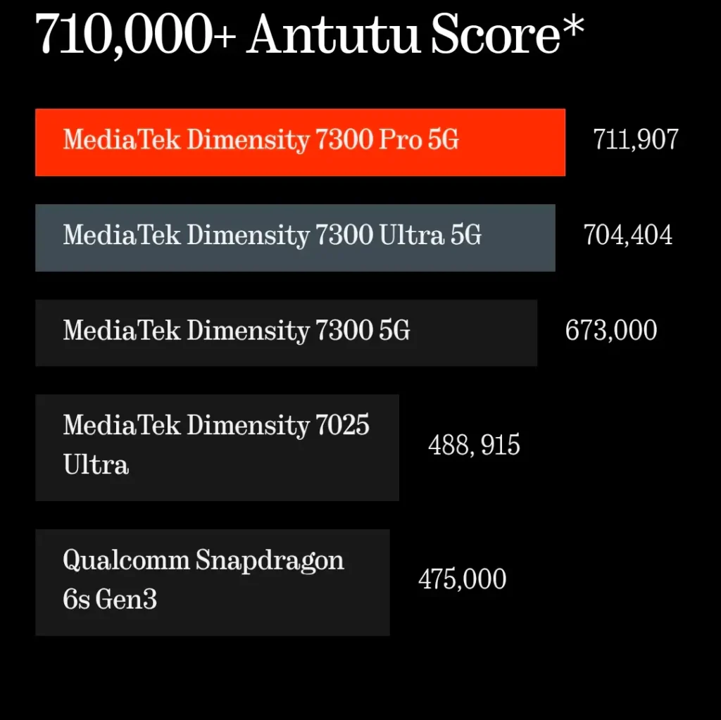 CMF Phone 2 Pro AnTuTu Score ,benchmark score of 711,907 displayed on-screen
