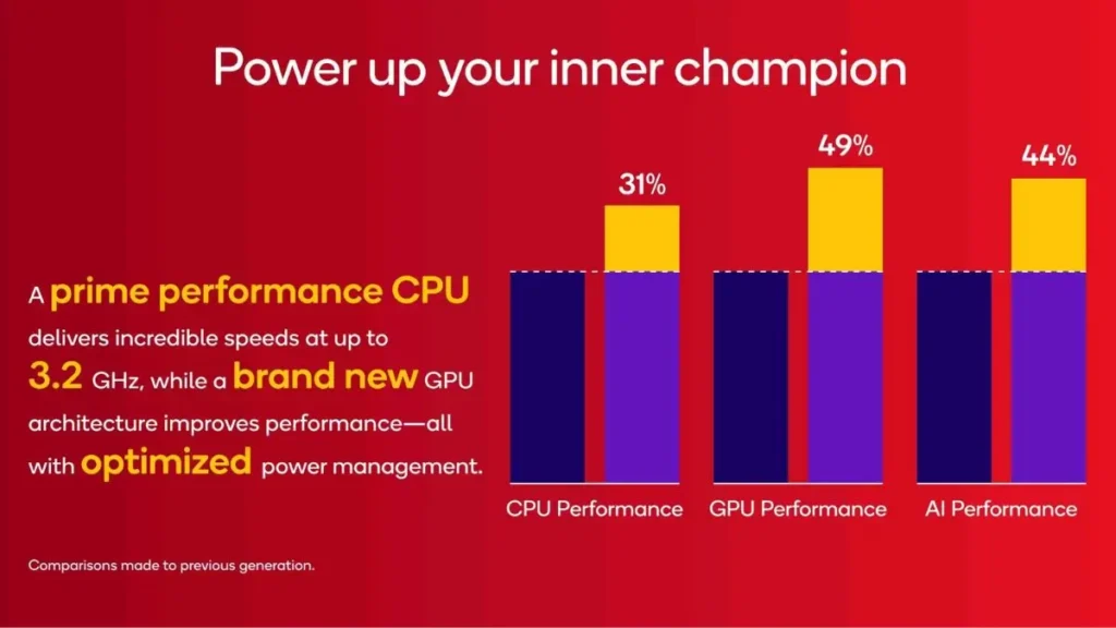 Snapdragon 8s Gen 4 Features ,CPU, GPU, and AI performance comparison – 31% faster CPU, 49% improved GPU, and 44% AI boost."