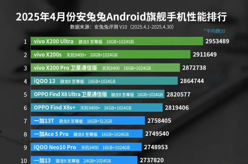 Top 10 Antutu score phone chart for May 2025 featuring Vivo X200 Ultra, iQOO 13, and Honor GT Pro.
