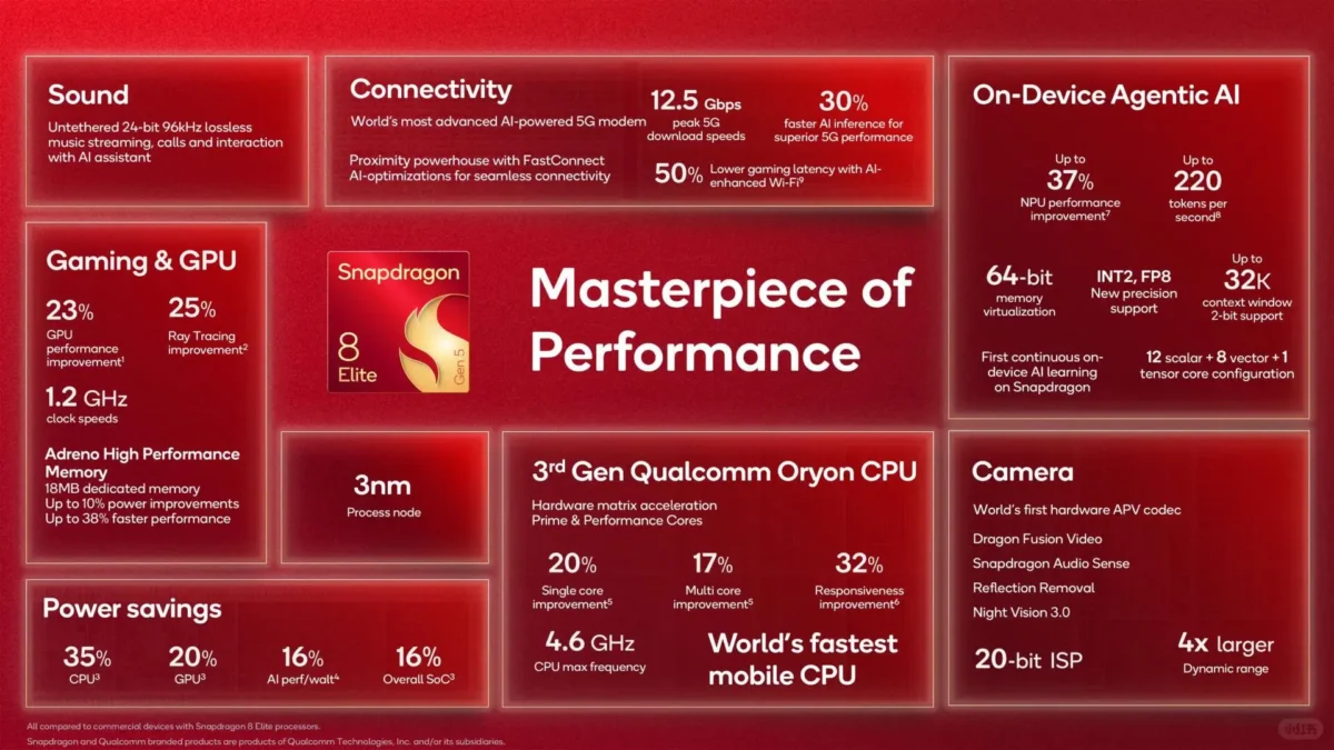Snapdragon 8 Elite Gen 5 mobile chipset specifications including TSMC 3nm N3P process, ultra-fast 3rd Gen Oryon CPU with 2 prime cores