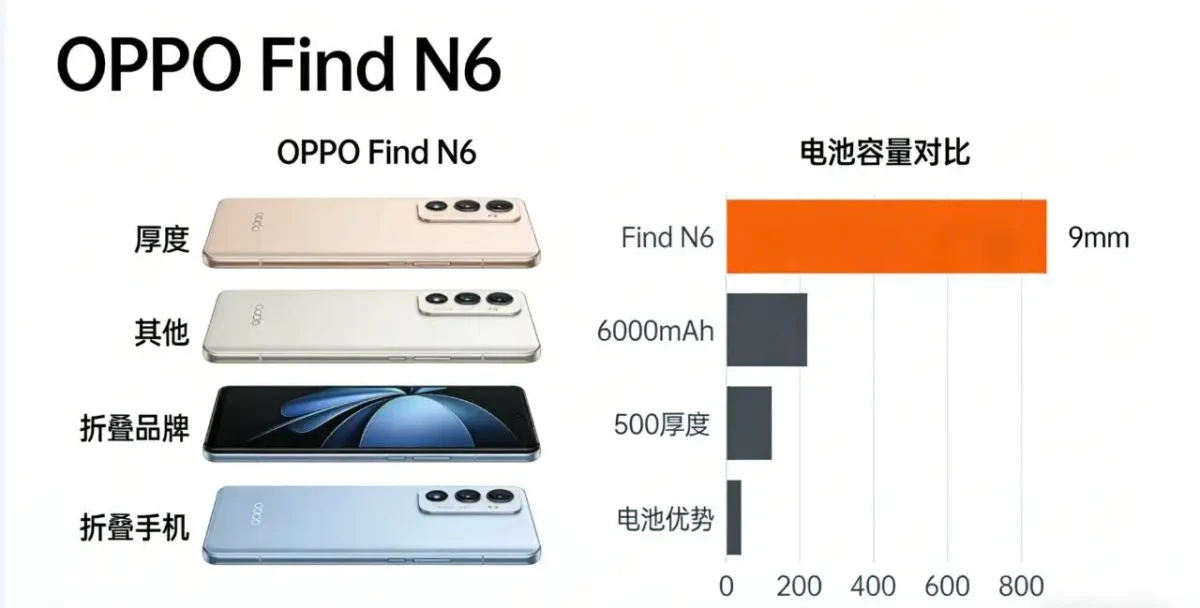 OPPO Find N6 thickness and battery capacity comparison chart against other foldable smartphones