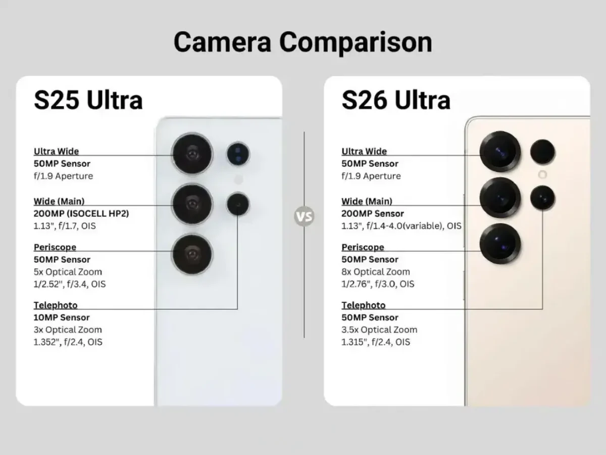 Samsung Galaxy S26 Ultra vs Samsung Galaxy S25 Ultra camera comparison showing detailed sensor specs, optical zoom differences, and ultrawide, periscope, and telephoto lens upgrades.