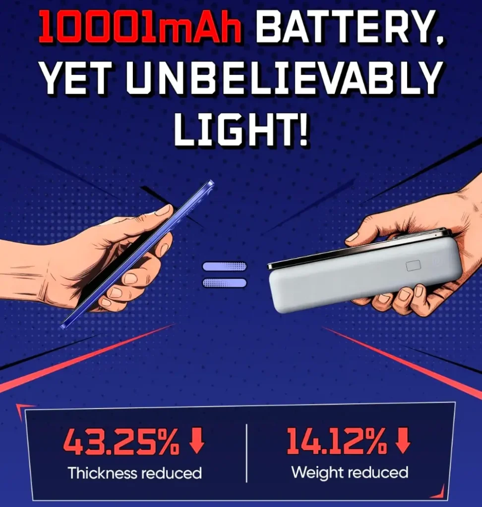 Realme Narzo Power promotional image highlighting 10001mAh battery with reduced thickness (43.25%) and weight (14.12%), comparing slim phone design to a traditional power bank.
